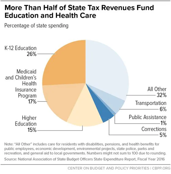 percentage of state spending percentage of state spending